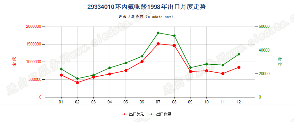 29334010(2004stop)环丙氟哌酸出口1998年月度走势图