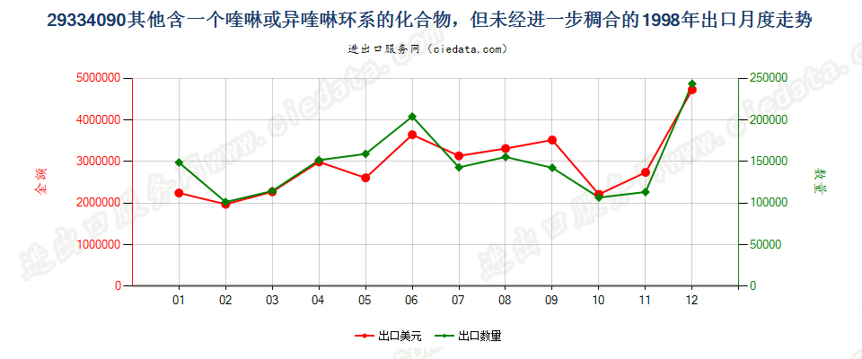 29334090(2004stop)其他含有一个喹啉或异喹啉环系的化合物 出口1998年月度走势图