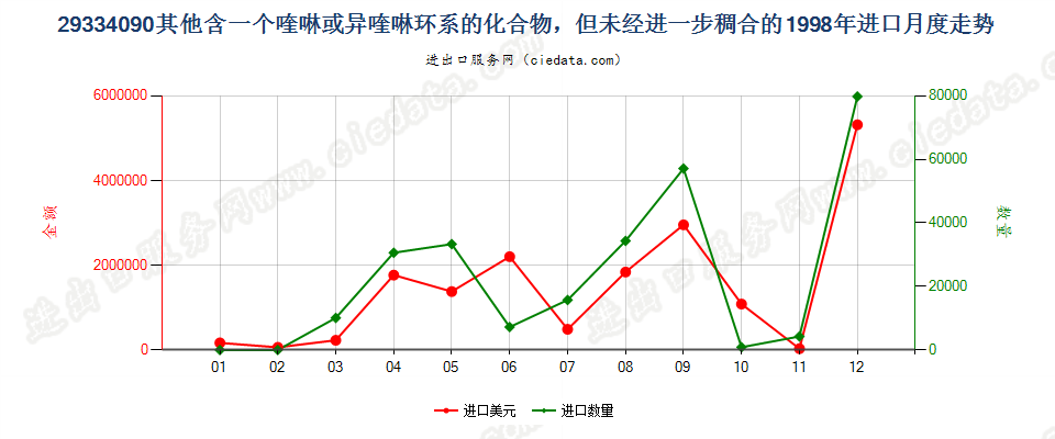 29334090(2004stop)其他含有一个喹啉或异喹啉环系的化合物 进口1998年月度走势图