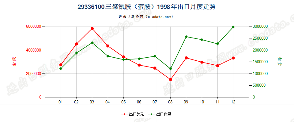 29336100三聚氰胺（蜜胺）出口1998年月度走势图