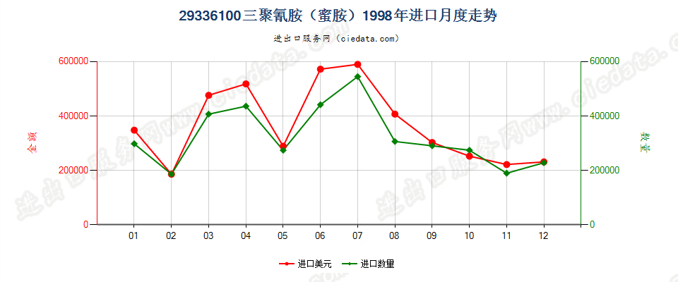 29336100三聚氰胺（蜜胺）进口1998年月度走势图