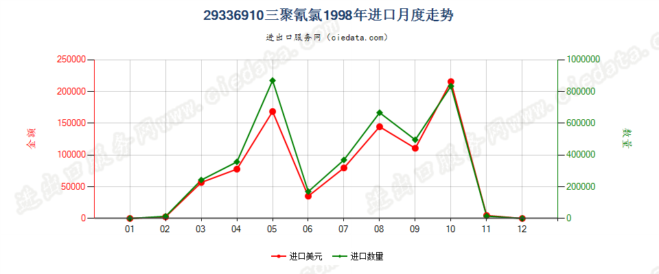 29336910三聚氰氯进口1998年月度走势图