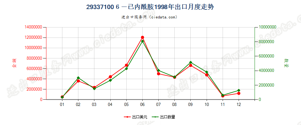 293371006-己内酰胺出口1998年月度走势图