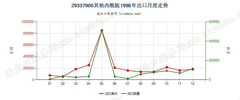 29337900其他内酰胺出口1998年月度走势图