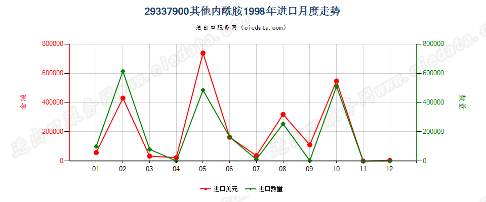 29337900其他内酰胺进口1998年月度走势图