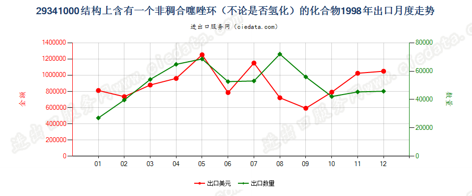 29341000（2018stop）结构上含有非稠合噻唑环的化合物出口1998年月度走势图