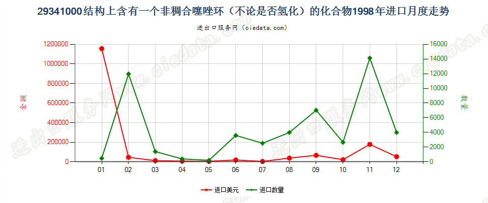 29341000（2018stop）结构上含有非稠合噻唑环的化合物进口1998年月度走势图