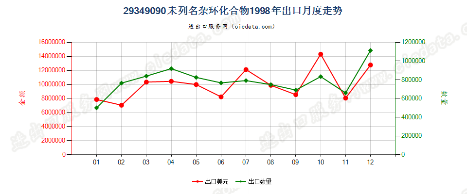 29349090(2004stop)其他杂环化合物出口1998年月度走势图