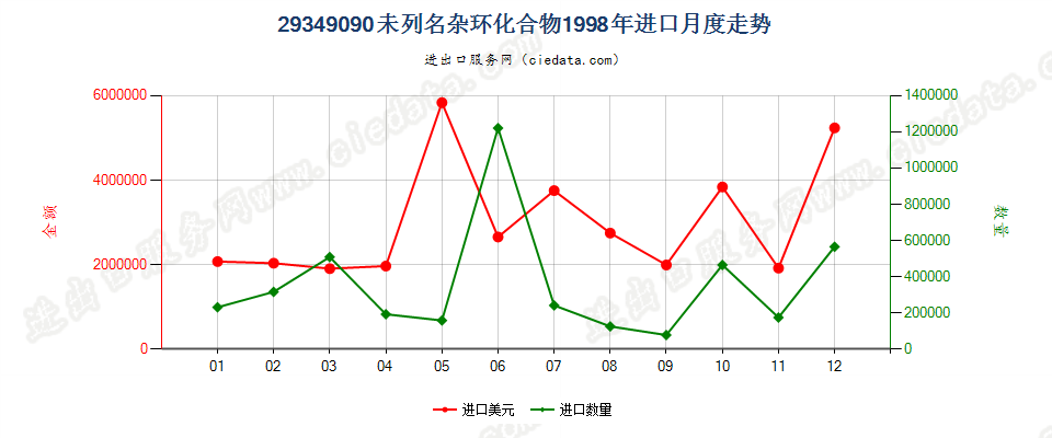 29349090(2004stop)其他杂环化合物进口1998年月度走势图