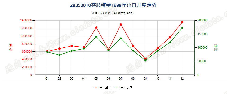 29350010(2017stop)磺胺嘧啶出口1998年月度走势图