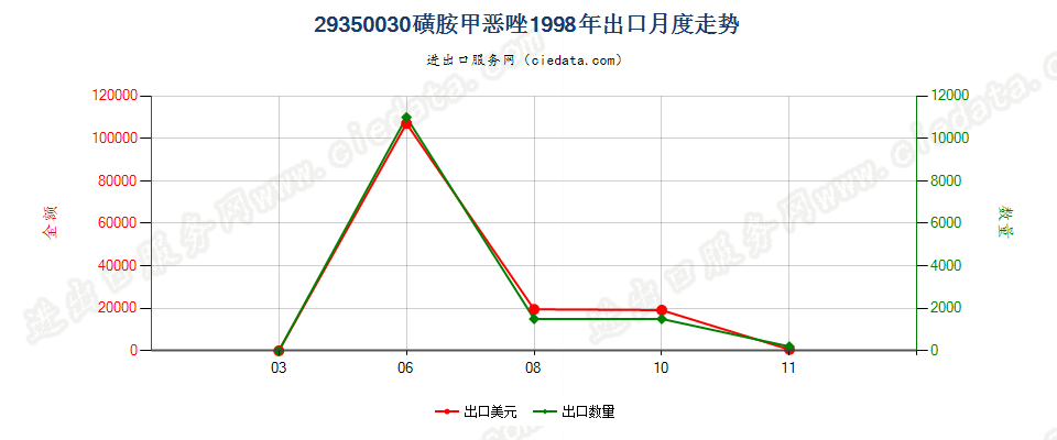 29350030(2017stop)磺胺甲噁唑出口1998年月度走势图