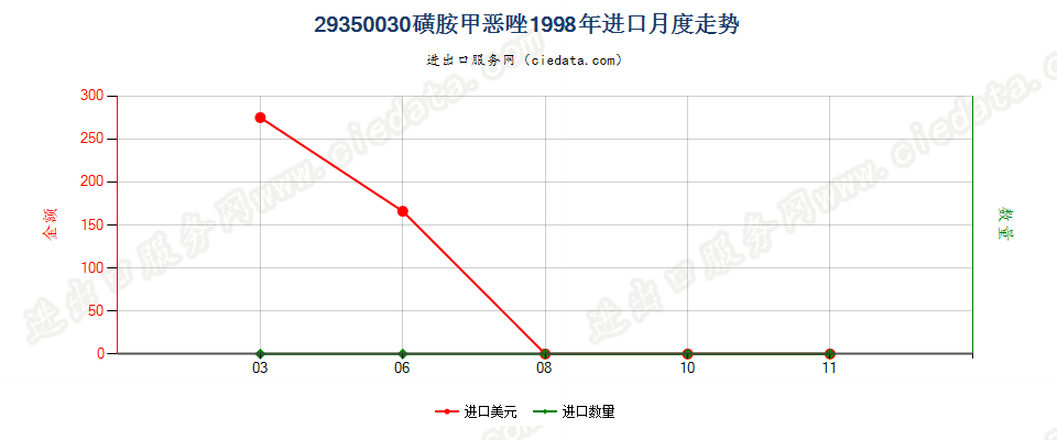 29350030(2017stop)磺胺甲噁唑进口1998年月度走势图