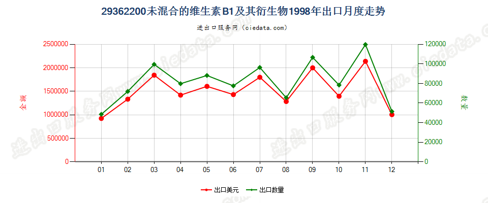 29362200未混合的维生素B1及其衍生物出口1998年月度走势图