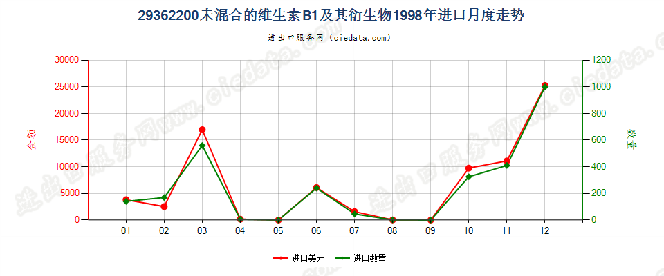 29362200未混合的维生素B1及其衍生物进口1998年月度走势图