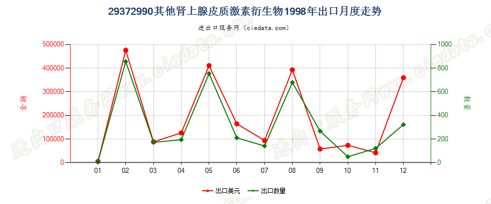 29372990(2004stop)其他肾上腺皮质激素的衍生物出口1998年月度走势图