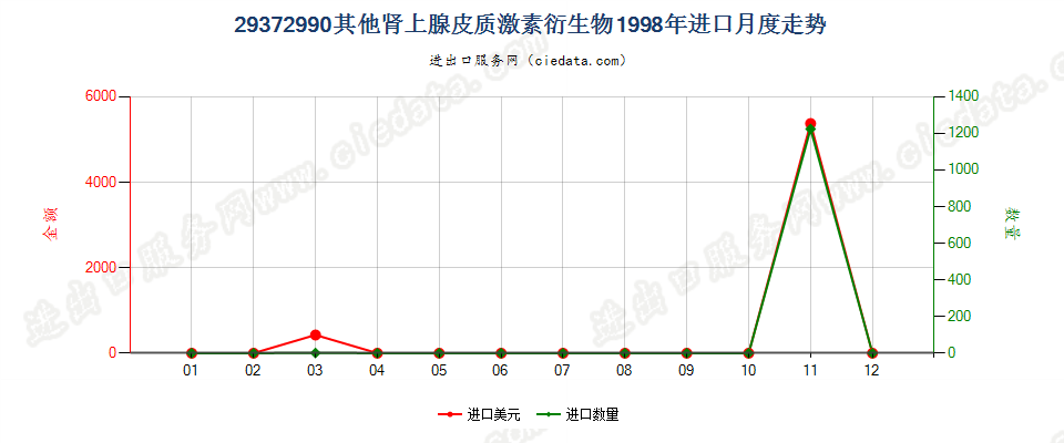 29372990(2004stop)其他肾上腺皮质激素的衍生物进口1998年月度走势图