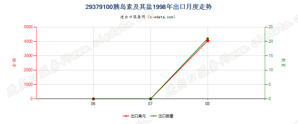 29379100出口1998年月度走势图