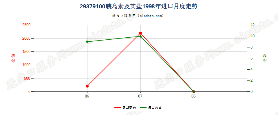 29379100进口1998年月度走势图