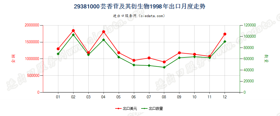 29381000芸香苷及其衍生物出口1998年月度走势图