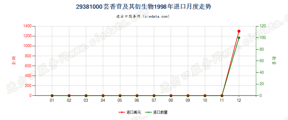 29381000芸香苷及其衍生物进口1998年月度走势图