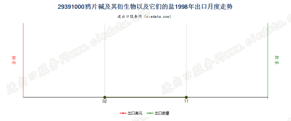 29391000出口1998年月度走势图