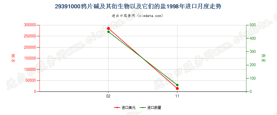 29391000进口1998年月度走势图