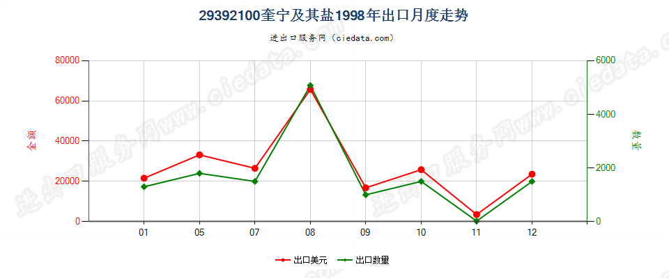 29392100(2007stop)奎宁及其盐出口1998年月度走势图