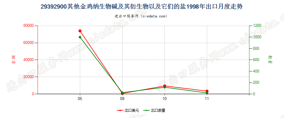 29392900(2007stop)其他金鸡纳生物碱及其衍生物以及它们的盐出口1998年月度走势图