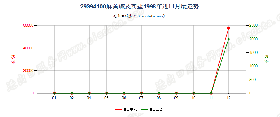 29394100麻黄碱及其盐进口1998年月度走势图