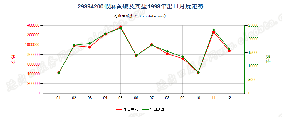 29394200假麻黄碱（INN）及其盐出口1998年月度走势图