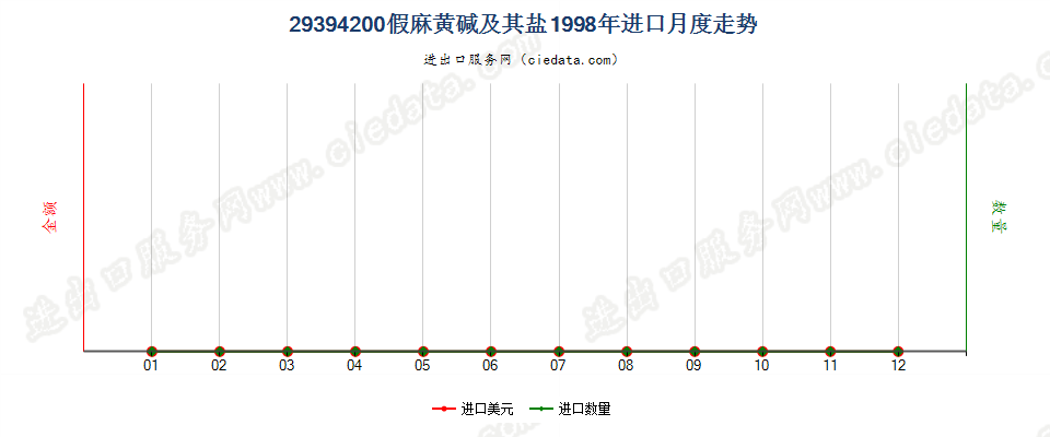 29394200假麻黄碱（INN）及其盐进口1998年月度走势图