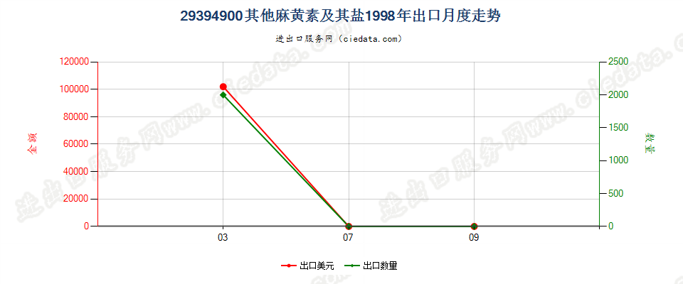 29394900其他麻黄生物碱及其衍生物，以及它们的盐出口1998年月度走势图