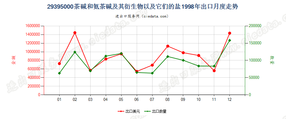 29395000出口1998年月度走势图