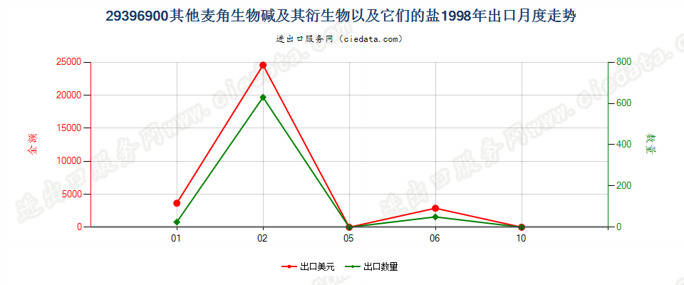 29396900其他麦角生物碱及其衍生物，以及它们的盐出口1998年月度走势图