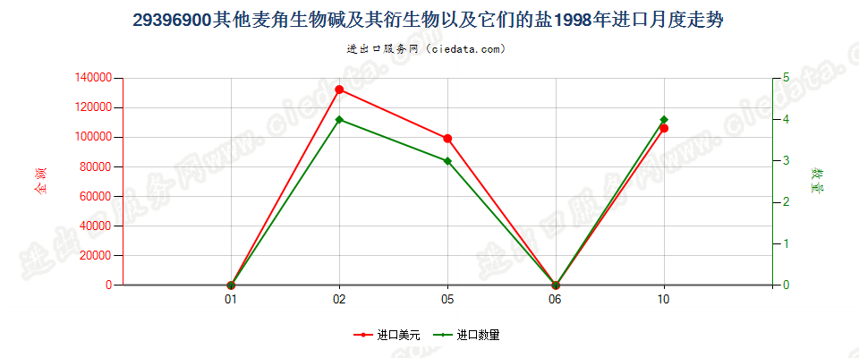 29396900其他麦角生物碱及其衍生物，以及它们的盐进口1998年月度走势图