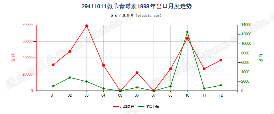 29411011氨苄青霉素出口1998年月度走势图