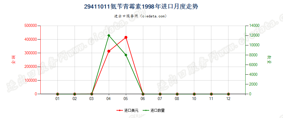 29411011氨苄青霉素进口1998年月度走势图