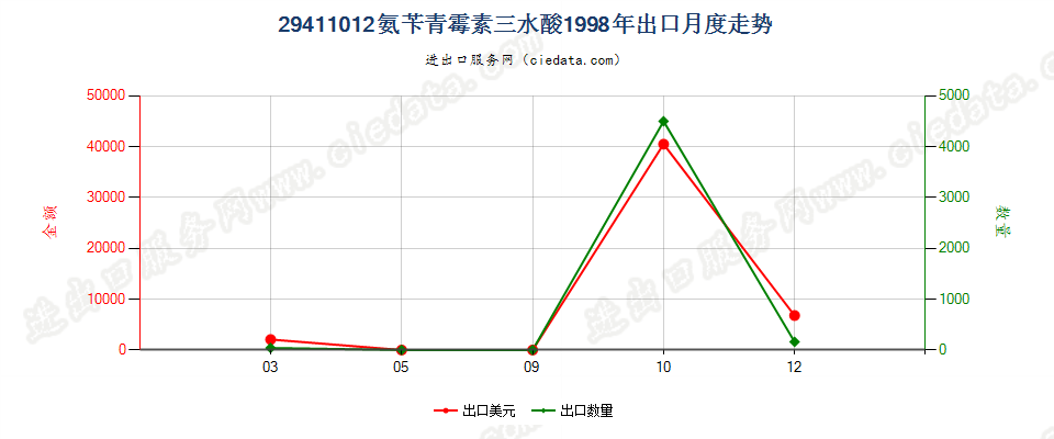 29411012氨苄青霉素三水酸出口1998年月度走势图