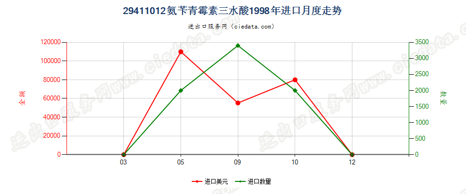 29411012氨苄青霉素三水酸进口1998年月度走势图