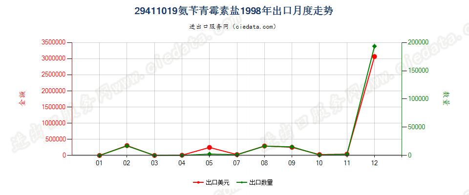 29411019氨苄青霉素盐出口1998年月度走势图