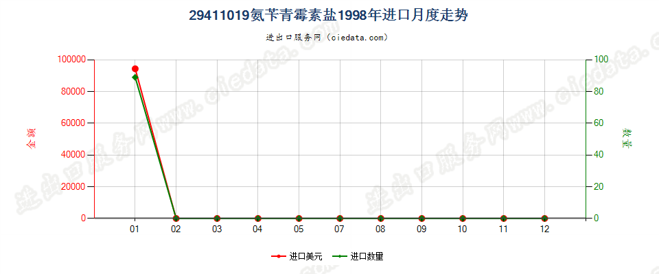 29411019氨苄青霉素盐进口1998年月度走势图