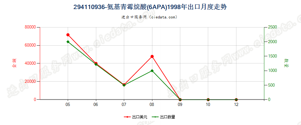 29411093(2023STOP)6氨基青霉烷酸（6APA）出口1998年月度走势图