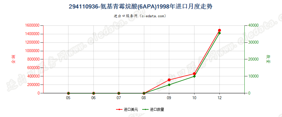 29411093(2023STOP)6氨基青霉烷酸（6APA）进口1998年月度走势图