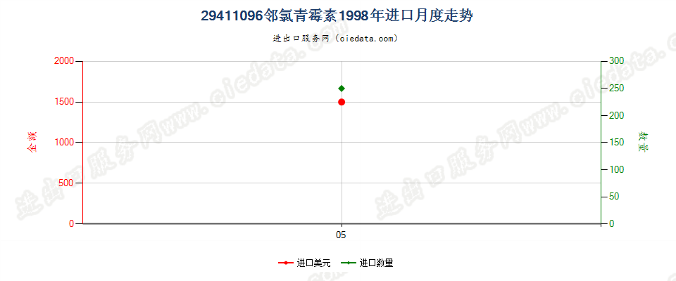 29411096邻氯青霉素进口1998年月度走势图