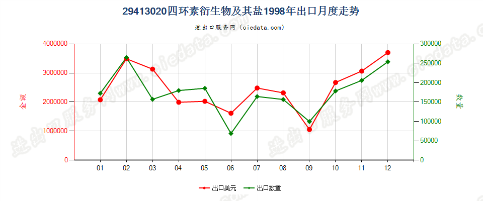 29413020四环素衍生物及其盐出口1998年月度走势图