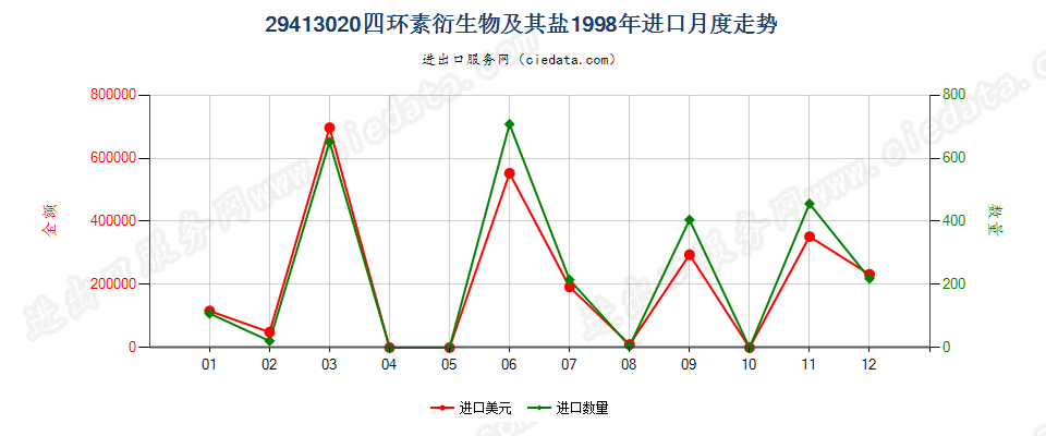 29413020四环素衍生物及其盐进口1998年月度走势图