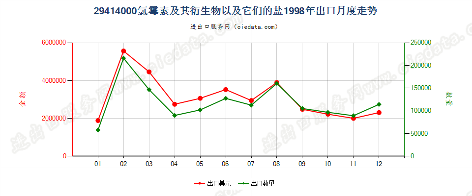 29414000氯霉素及其衍生物以及它们的盐出口1998年月度走势图