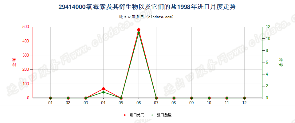 29414000氯霉素及其衍生物以及它们的盐进口1998年月度走势图