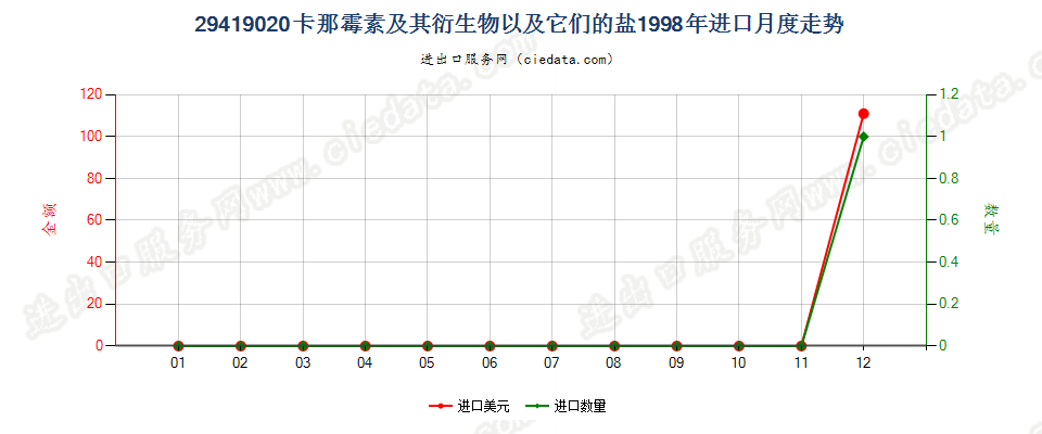 29419020卡那霉素及其衍生物以及它们的盐进口1998年月度走势图