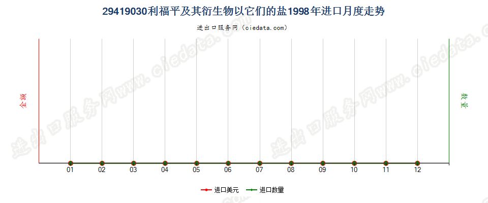 29419030利福平及其衍生物以及它们的盐进口1998年月度走势图